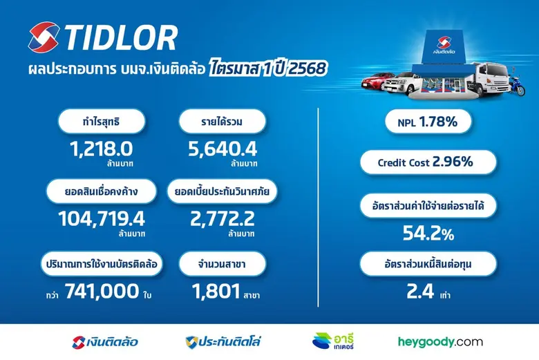 TIDLOR ผลประกอบการ Q1/68 แข็งแกร่ง ธุรกิจนายหน้าประกัน-สินเชื่อ โตต่อเนื่อง