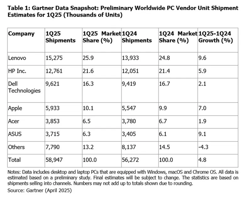 Gartner Says Worldwide PC Shipments Increased 4.8% in First Quarter of 2025