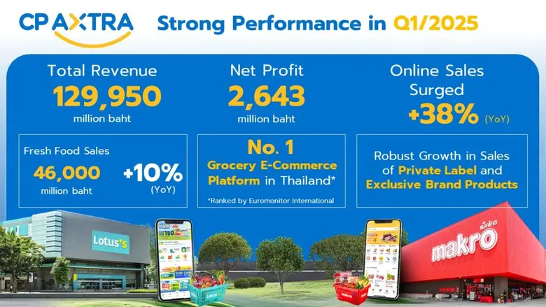 ซีพี แอ็กซ์ตร้า เติบโตแข็งแกร่งโชว์ไตรมาส 1/2568 ทำรายได้รวม 129,950 ล้านบาท กำไรสุทธิ 2,643 ล้านบาท ออนไลน์โตเด่น ตอกย้ำผู้นำอันดับ 1 Grocery E-Commerce Platform ของไทย