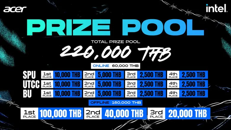 Acer x Intel เปิดเกมรุกตลาดอีสปอร์ตนักศึกษา! "U-Challenger 2025" ศึกมันส์ทะลุจอ ปั้นสตาร์เกมเมอร์ระดับมหาลัย ชิงเงินรางวัลรวมกว่า 2 แสนบาท