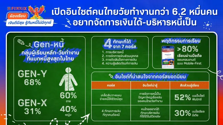 แอปฟินนิกซ์เผย Gen Y อยากเก่งจัดการเงิน-บริหารหนี้ เจาะอินไซต์ผู้เรียนคอร์ส "เงินดีมีสุข รู้ทันหนี้ไม่มีทุกข์" กว่า 62,000 คน