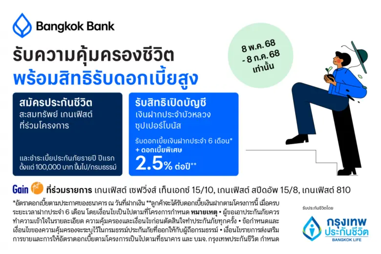 กรุงเทพประกันชีวิต ผนึก ธนาคารกรุงเทพ มอบสิทธิพิเศษตอบโจทย์แผนการเงินมั่นคง ชูโครงการ 'Gain & Save รับความคุ้มครองชีวิตพร้อมสิทธิ์ดอกเบี้ยฝากประจำพิเศษ' เพิ่ม 2.5% ต่อปี