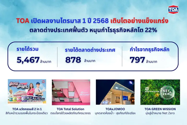 TOA เปิดผลงานไตรมาสแรกปี 68 กวาดรายได้ทะลุ 5,467 ล้านบาท ตลาดต่างประเทศฟื้นตัว หนุนกำไรธุรกิจหลักโต 22% แม้เศรษฐกิจท้าทาย