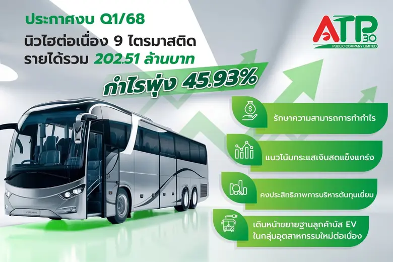 ATP30 ออกสตาร์ทปี 68 ผลประกอบการนิวไฮ 9 ไตรมาส Q1 รายได้รวม 202.51 ล้านบาท กำไรพุ่ง 45.93%