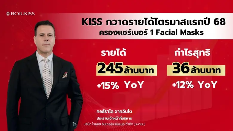 KISS กวาดรายได้ไตรมาสแรกปี 68 โต 15% กำไรพุ่ง 12% ครองแชร์เบอร์ 1 Facial Masks