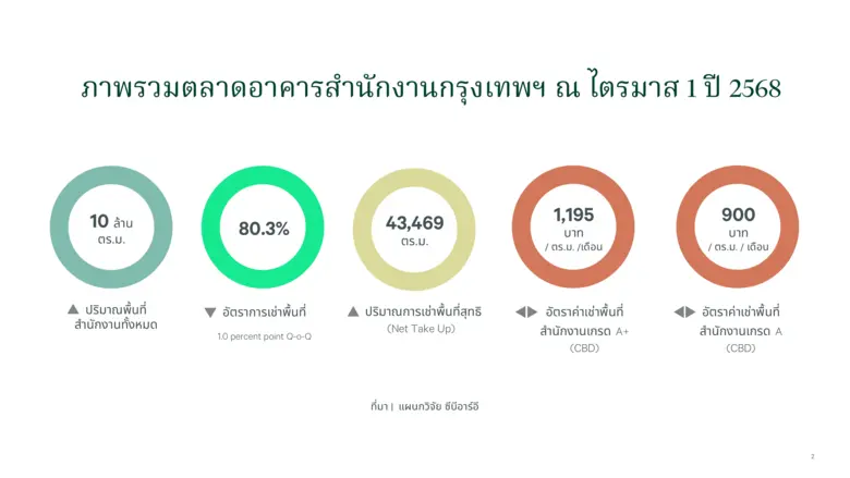 เหตุแผ่นดินไหวกระตุ้นให้บริษัทในกรุงเทพฯ พิจารณาเรื่องการย้ายสำนักงานมากขึ้น