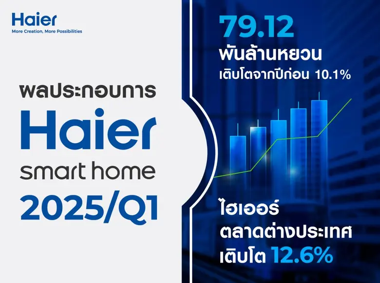 ไฮเออร์ สมาร์ทโฮม โชว์ฟอร์มแกร่งสวนกระแส รายได้ Q1 ปี 68