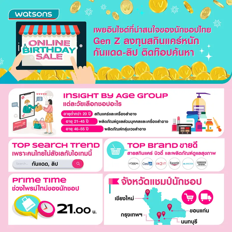 Watsons Online Birthday Sale เผยอินไซต์ที่น่าสนใจของนักชอปไทย Gen Z ลงทุนสกินแคร์หนัก กันแดด-ลิป ติดท๊อปค้นหา