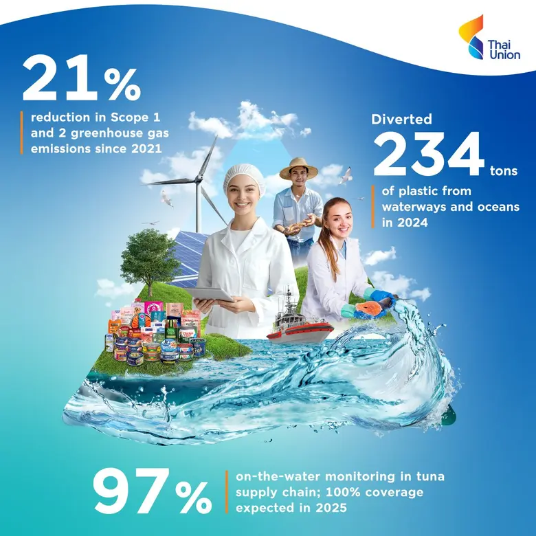 Thai Union Calls for Collective Ocean Action, Highlights Progress Through SeaChange(R) 2030