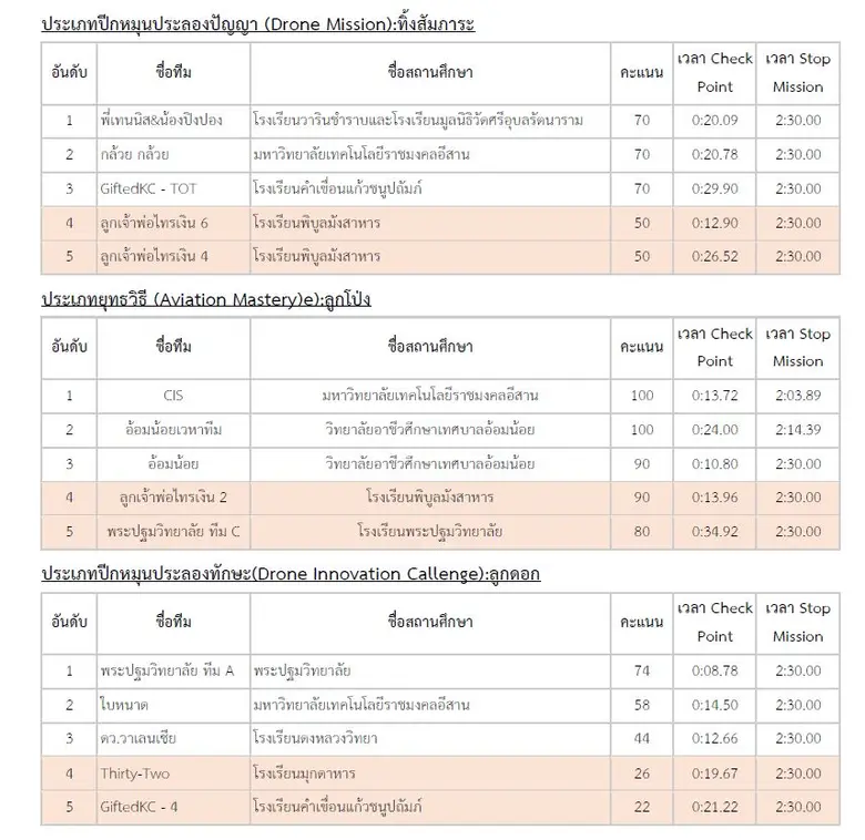 ร.ร.วารินชำราบและร.ร.มูลนิธิวัดศรีอุบลรัตนาราม - ม.เทคโนโลยีราชมงคลอีสาน - ร.ร.พระปฐมวิทยาลัย คว้าแชมป์ "หนูน้อยจ้าวเวหา" สนาม 2