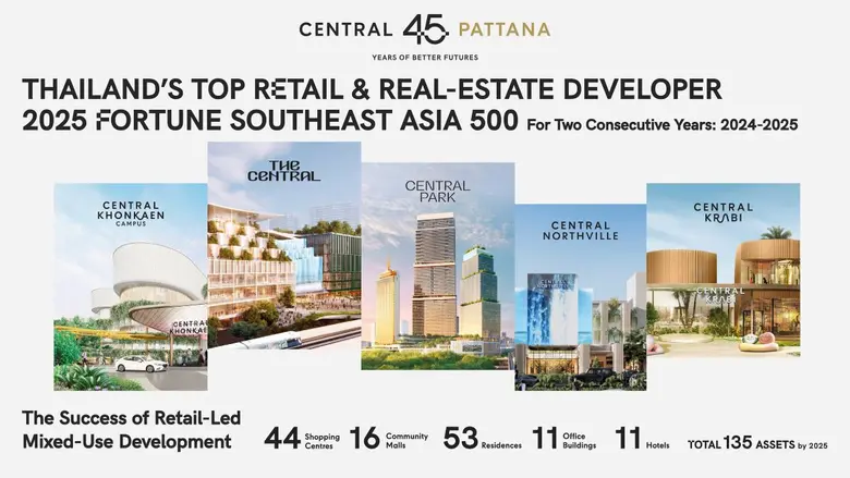 เซ็นทรัลพัฒนา ขึ้นแท่นอันดับ 1 ในกลุ่ม Real Estate ไทยจากการจัดอันดับ 2025 Fortune Southeast Asia 500 ย้ำความสำเร็จธุรกิจโตแข็งแกร่ง พร้อมขับเคลื่อนเศรษฐกิจและประเทศ