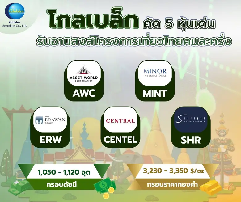 "โกลเบล็ก" คัด 5 หุ้นเด่น รับอานิสงส์โครงการเที่ยวไทยคนละครึ่ง