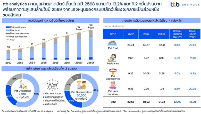 ttb analytics คาดมูลค่าตลาดสัตว์เลี้ยงไทยปี 2568 ขยายตัว 13.2% แตะ 9.2 หมื่นล้านบาท