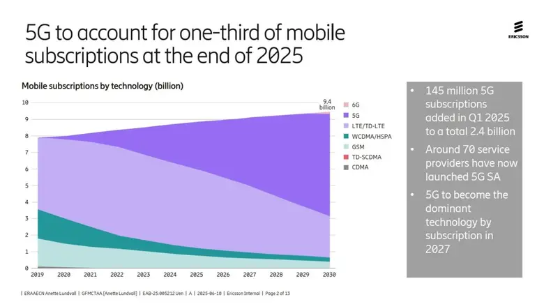 EMR June 2025 highlights global 5G subscription to reach 6.3 billion by end-2030