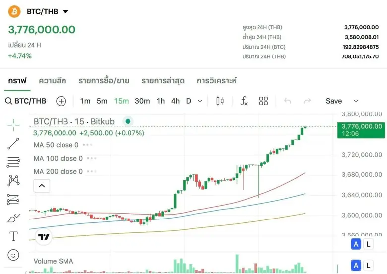 Bitcoin สร้าง All-Time High ใหม่ทะลุ 116,000 ดอลลาร์ ด้านราคาบน Bitkub Exchange แตะ 3.77 ล้านบาท ปัจจัยส่วนหนึ่งมาการปรับภาษีทรัมป์และ Elon Musk เตรียมตั้งพรรคการเมืองสนับสนุน Bitcoin