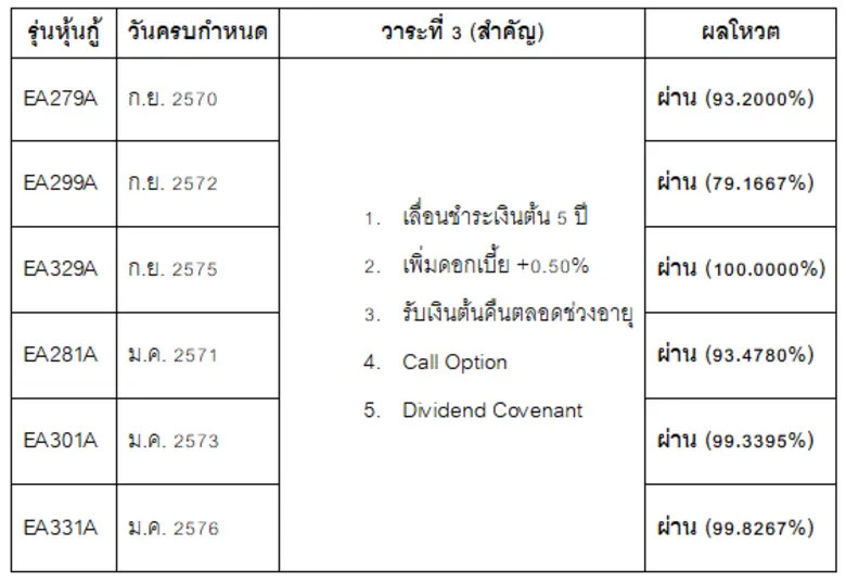 EA ประสบความสำเร็จไปอีกขั้น ผู้ถือหุ้นกู้โหวตผ่านฉลุยมติเห็นชอบ ขยายระยะเวลาไถ่ถอนหุ้นกู้ไป 5 ปี มั่นใจแก้สภาพคล่องได้