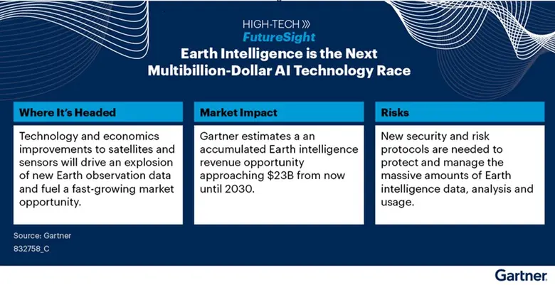 Gartner Says Earth Intelligence Is a $20 Billion New Revenue Growth Opportunity for Technology and Service Providers Through 2030