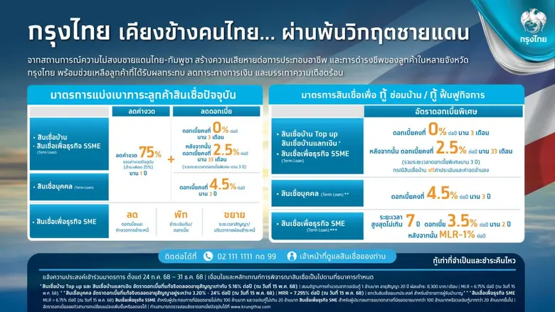ธนาคารกรุงไทย ออกมาตรการช่วยเหลือลูกค้า บรรเทาความเดือดร้อนจากเหตุการณ์ความไม่สงบในชายแดนไทย-กัมพูชา