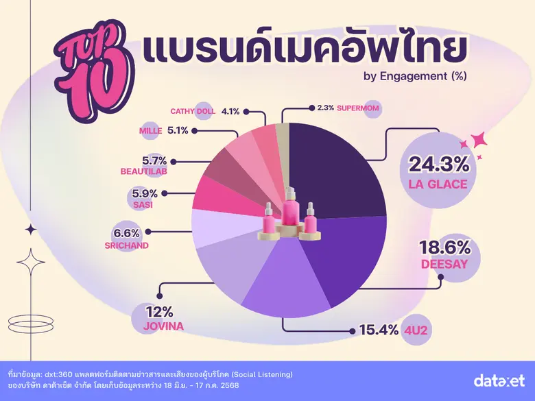 10 แบรนด์เมคอัพไทยสุดปัง! พร้อมไอเท็มฮิต ใช้ดีบอกต่อ