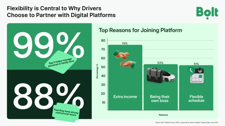 New Bolt survey reveals platform work is a respected choice across ages and backgrounds