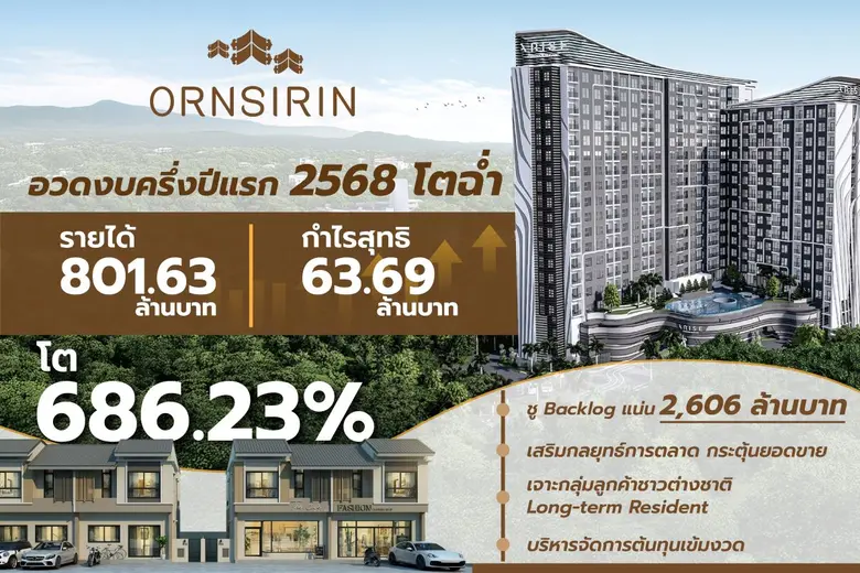 ORN งบครึ่งปีแรก 68 โตฉ่ำ รายได้ 801.63 ล้านบาท กำไรพุ่ง 686.23%