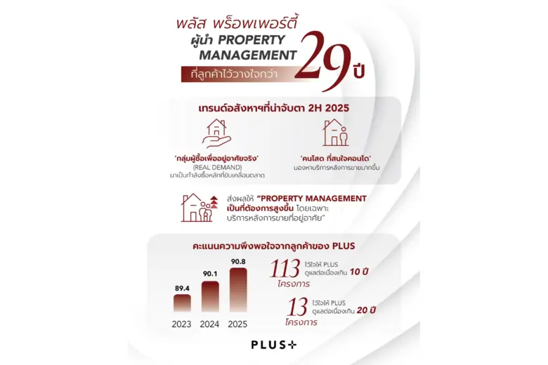 พลัส พร็อพเพอร์ตี้ เปิดกลยุทธ์หนุนธุรกิจ Property Management โตต่อครึ่งปีหลัง โชว์ผลความพึงพอใจลูกค้าทะลุ 90%