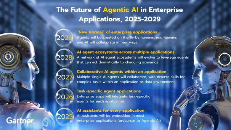Gartner Predicts 40% of Enterprise Apps Will Feature Task-Specific AI Agents by 2026, Up from Less Than 5% in 2025