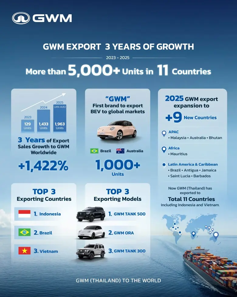 GWM (Thailand) Hits Strong Export Growth in 3 Years, Led by ORA &amp; TANK Cumulative Shipments Expected to Surpass 5,000 Units by 2025