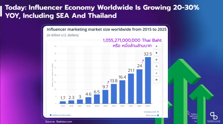 As Creators Coexist with AI, Personal Branding Is the Path to Survival 'Tellscore' Reinforces Leadership in Influencer Marketing with 'Thailand Influencer Awards 2025'