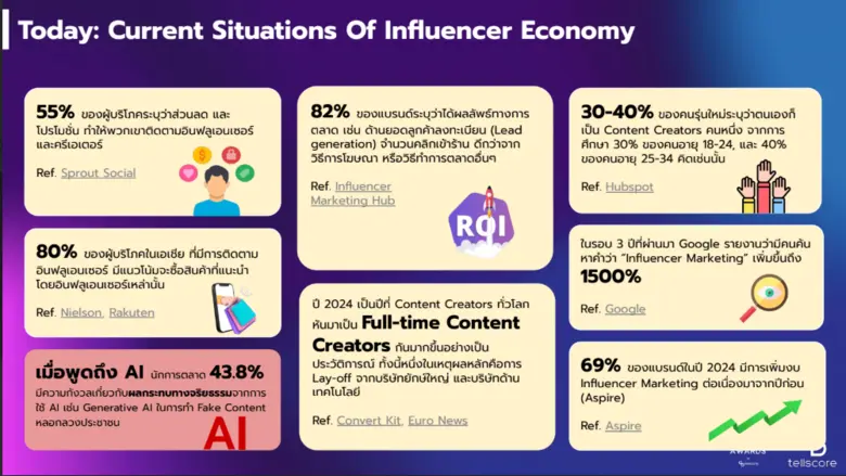 As Creators Coexist with AI, Personal Branding Is the Path to Survival 'Tellscore' Reinforces Leadership in Influencer Marketing with 'Thailand Influencer Awards 2025'