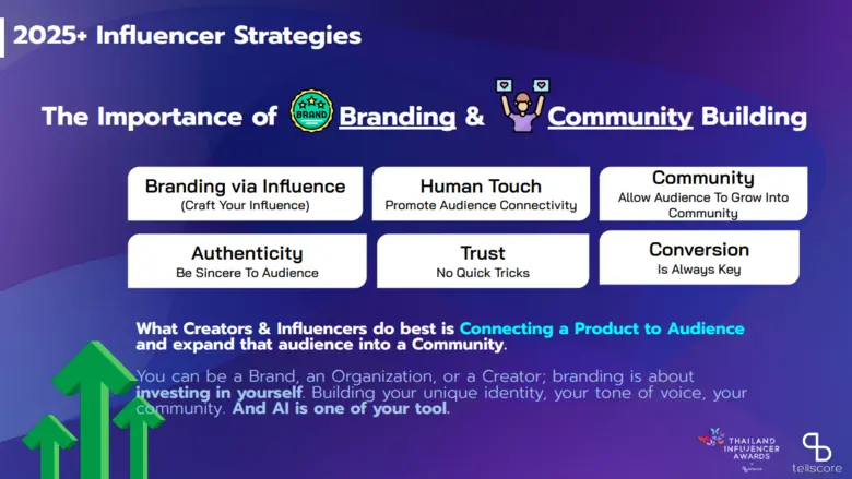 As Creators Coexist with AI, Personal Branding Is the Path to Survival 'Tellscore' Reinforces Leadership in Influencer Marketing with 'Thailand Influencer Awards 2025'