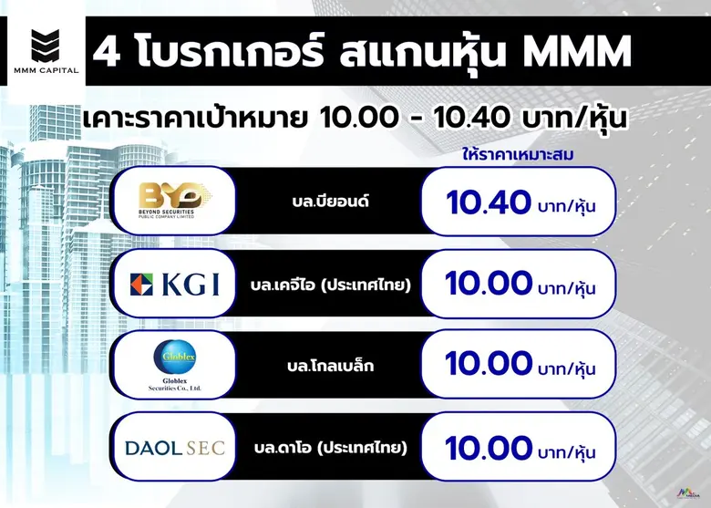 4 โบรกฯ สแกนหุ้น น้องใหม่ "MMM" เคาะราคาเป้าหมาย 10.00-10.40 บาท/หุ้น