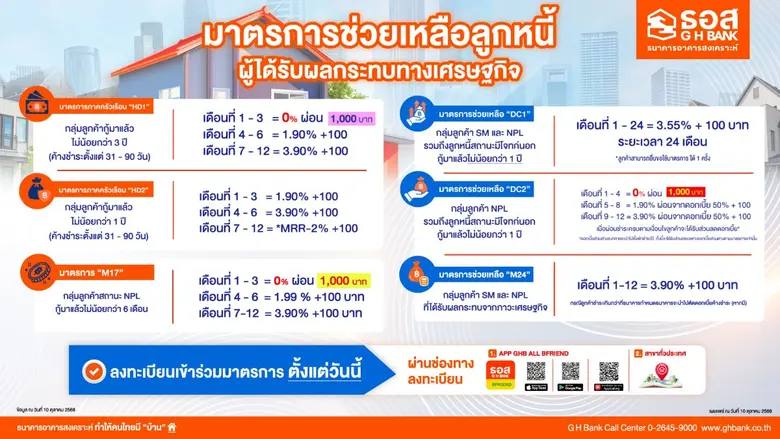 ธอส. ขานรับนโยบาย Quick Big Win ของรัฐบาล ด้านการแก้หนี้ประชาชน ผ่าน 6 มาตรการ ลดอัตราดอกเบี้ย - ลดเงินงวด นานสูงสุด 2 ปี
