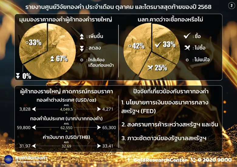ความกังวลขัดแย้งและนโยบายดอกเบี้ยสหรัฐฯ ดันดัชนีทองคำ ต.ค. 68 และ Q4/2568 ปรับเพิ่มขึ้น