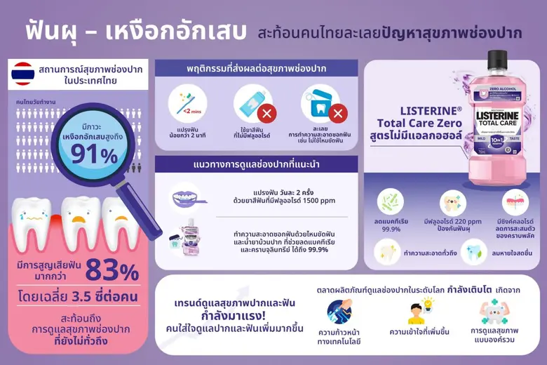 ลิสเตอรีน(R) ส่งเสริมน้ำยาบ้วนปากในไทย ร่วมเวทีทันตกรรมโลก ยกระดับสุขภาพช่องปาก