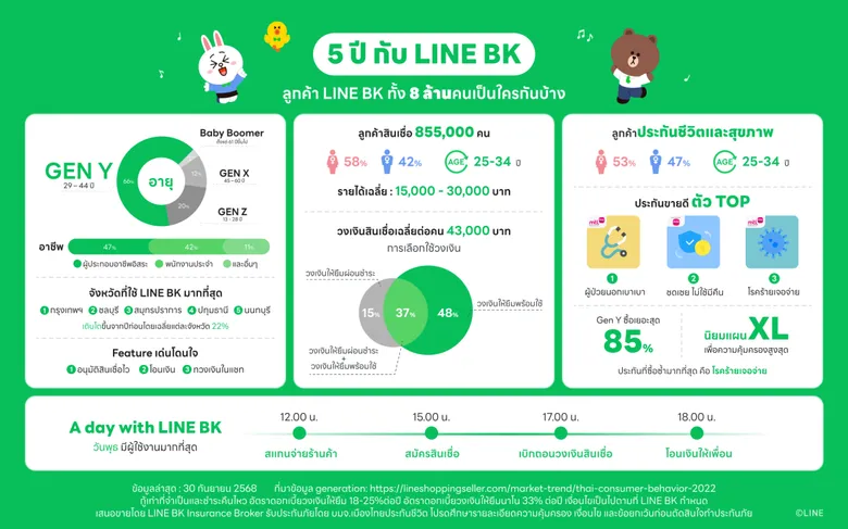 LINE BK Celebrates 5 Years, Evolving into "Everyday Financial Partner" Standing by Thai People Through Every Crisis, Reaching Over 8 Million Customers