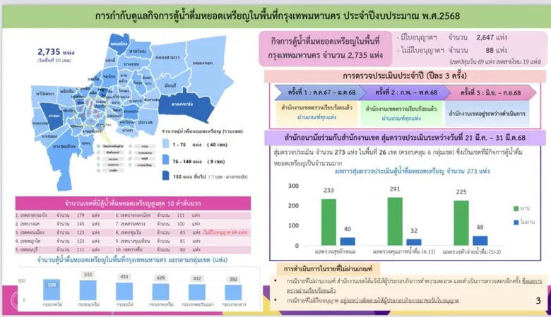 กทม. รุกเข้มตรวจสอบสุขลักษณะ-ใบอนุญาตตู้กดน้ำดื่มทั่วกรุง เพิ่มความปลอดภัยให้ผู้บริโภค