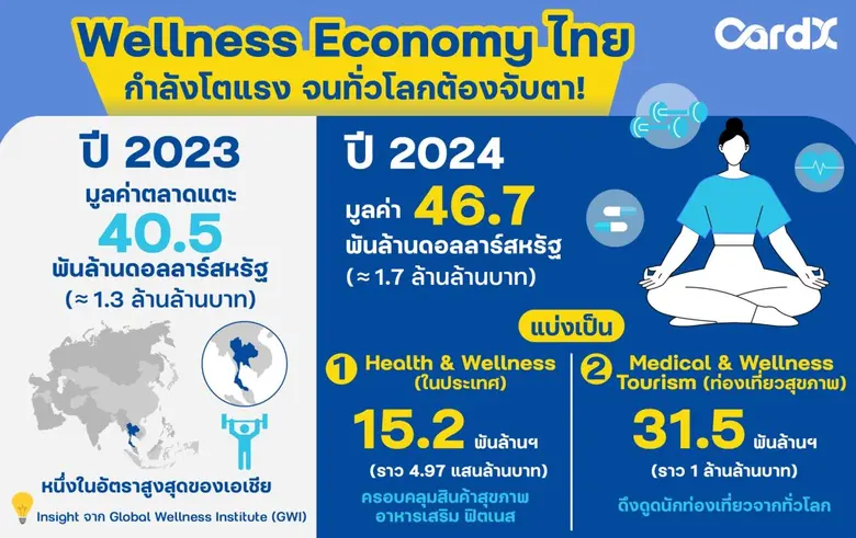 CardX จับเทรนด์สุขภาพไทยโตแรง! ผนึกพันธมิตร 9 โรงพยาบาลชั้นนำ ส่งแคมเปญ "มั่นใจทุกการรักษา" มอบเครดิตเงินคืนสูงสุด 4,500 บาท* และแลกรับเครดิตเงินคืนสูงสุด 30%** เอาใจสาย Healthy ยุคใหม่