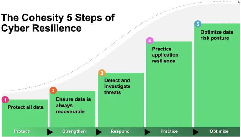 โคฮีซิตี้ (Cohesity) ตอกย้ำความเป็นผู้นำ! ประกาศนวัตกรรมใหม่ เสริมแกร่งปฏิวัติวงการ Data Security ในงาน Catalyst 1 ยกระดับ 5 ขั้นตอนสู่ Cyber Resilience ที่แท้จริง โคฮีซิตี้ (Cohesity) ตอกย้ำความเป็นผู้นำ! ประกาศนวัตกรรมใหม่ เสริมแกร่งปฏิวัติวงการ Data Security ในงาน Catalyst 1 ยกระดับ 5 ขั้นตอนสู่ Cyber Resilience ที่แท้จริง