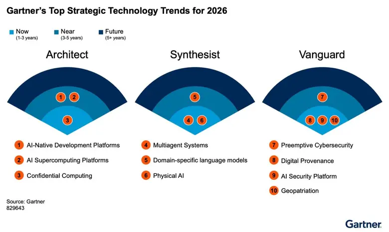 Gartner Identifies the Top Strategic Technology Trends for 2026 Gartner Identifies the Top Strategic Technology Trends for 2026