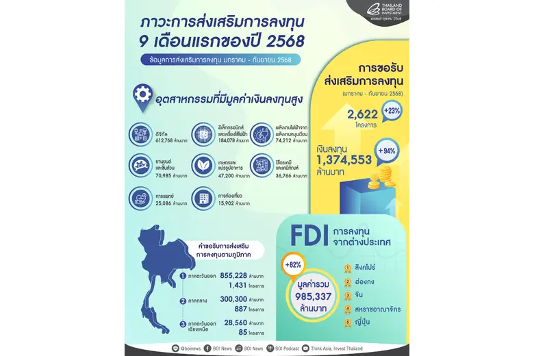 บีโอไอเผยยอดลงทุน 9 เดือน ทะยาน 1.3 ล้านล้านบาท ต่างชาติเชื่อมั่นศักยภาพไทย ฐานลงทุนระยะยาว