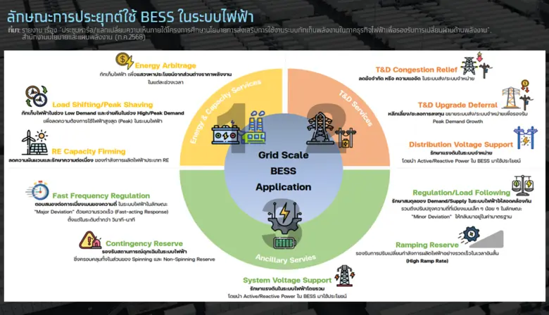 ระบบกักเก็บพลังงาน (ระบบ BESS) ธุรกิจพลังงานสำรองที่กำลังมาแรง ในยุคพลังงานหมุนเวียนเฟื่องฟู