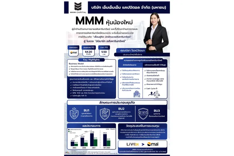 MMM ตอกย้ำ "บริษัทนายหน้าอสังหาฯ มือ 1 รายแรก ในตลท."