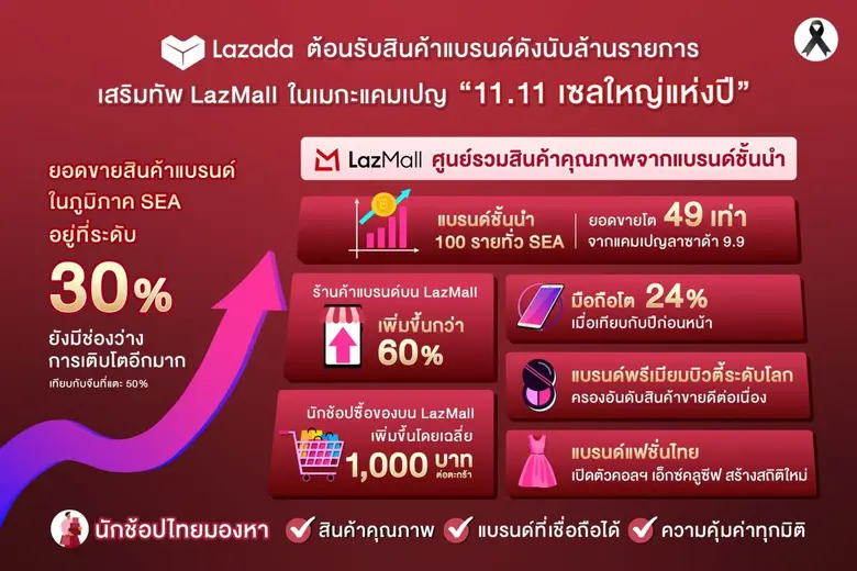 ลาซาด้า ต้อนรับสินค้าแบรนด์ดังระดับโลกและไทยนับล้านรายการ เสริมทัพ LazMall ในเมกะแคมเปญ "11.11 เซลใหญ่แห่งปี"