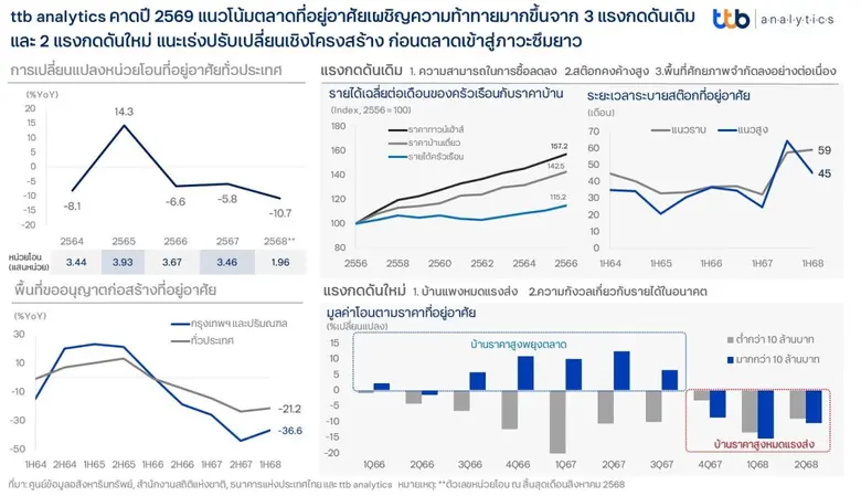 ttb analytics คาดปี 2569 แนวโน้มตลาดที่อยู่อาศัยเผชิญความท้าทายมากขึ้นจาก 3 แรงกดดันเดิมและ 2 แรงกดดันใหม่ แนะเร่งปรับเปลี่ยนเชิงโครงสร้าง ก่อนตลาดเข้าสู่ภาวะซึมยาว