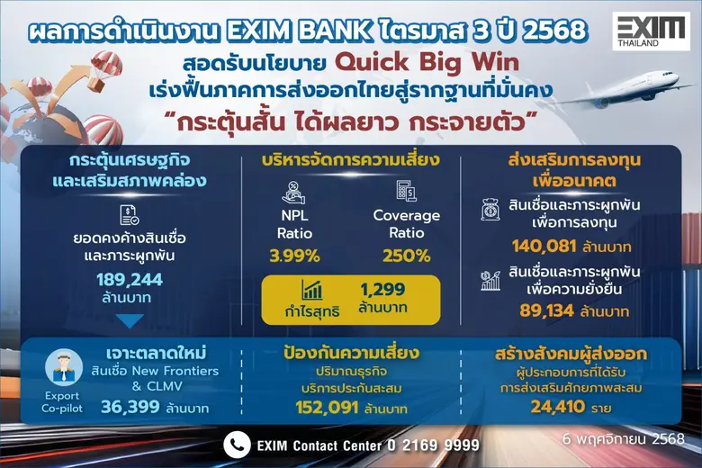 EXIM BANK แถลงผลการดำเนินงานไตรมาส 3 ปี 2568 สอดรับนโยบาย Quick Big Win เร่งฟื้นภาคส่งออกไทยสู่รากฐานที่มั่นคง