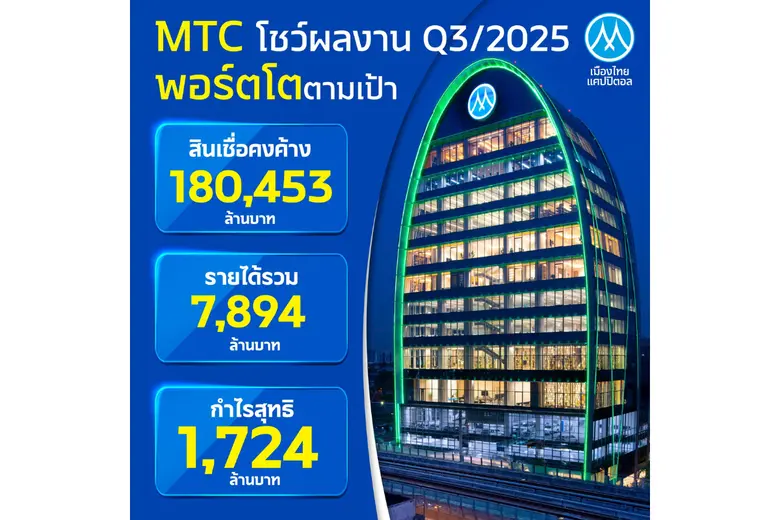 MTC เดินหน้าสร้างโอกาสเข้าถึงแหล่งเงินทุนอย่างเป็นธรรม ดันพอร์ตสินเชื่อ Q3/68 เติบโต 13.26% แตะ 180,453 ลบ. ส่งมอบบริการมาตรฐานสากล หนุนเศรษฐกิจฐานรากไทยยั่งยืน