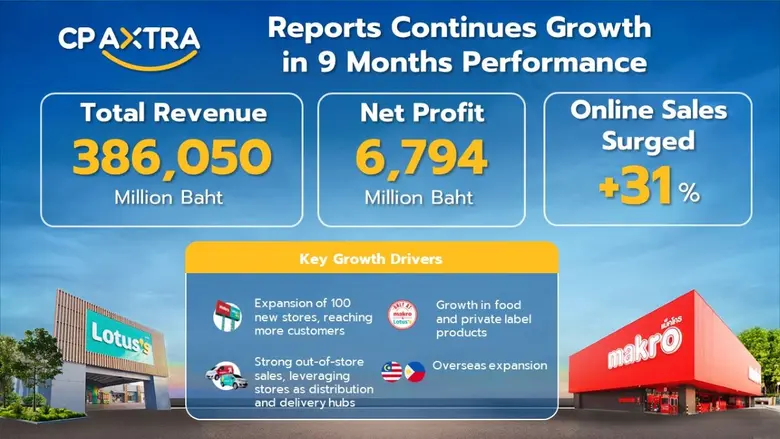 CP AXTRA Reports Continued Growth in 9 Months Performance, with Total Revenue of 386,050 Million Baht and Net Profit of 6,794 Million Baht