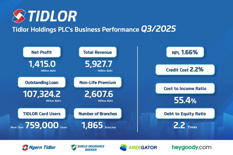 TIDLOR 3Q/2025 net profit rises 43% to a new high, NPL at 1.66% - industry's lowest, supported by strong capital base and commitment to sustainable growth