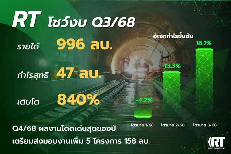 RT โชว์งบ Q3/68 รายได้ 996 ลบ. กำไรพุ่ง 840% ส่งสัญญาณ Q4/68 ผลงานพีคสุดของปี
